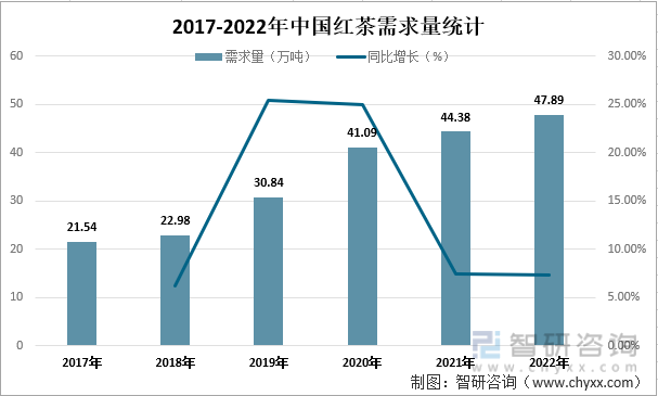 2017-2022年中国红茶需求量统计