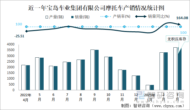 近一年寶島車業(yè)集團(tuán)有限公司摩托車產(chǎn)銷情況統(tǒng)計(jì)圖