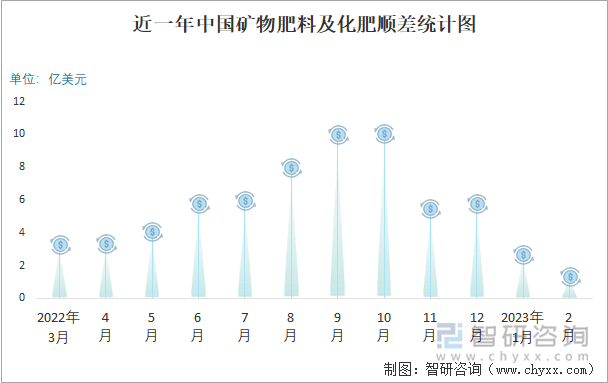 近一年中国矿物肥料及化肥顺差统计图