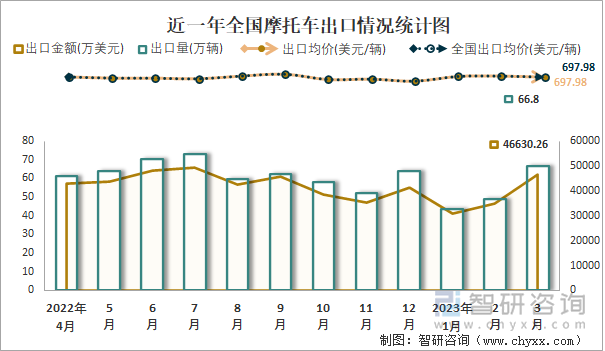 近一年全國(guó)摩托車出口情況統(tǒng)計(jì)圖