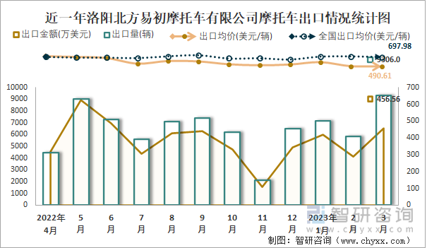 近一年洛陽北方易初摩托車有限公司摩托車出口情況統(tǒng)計圖