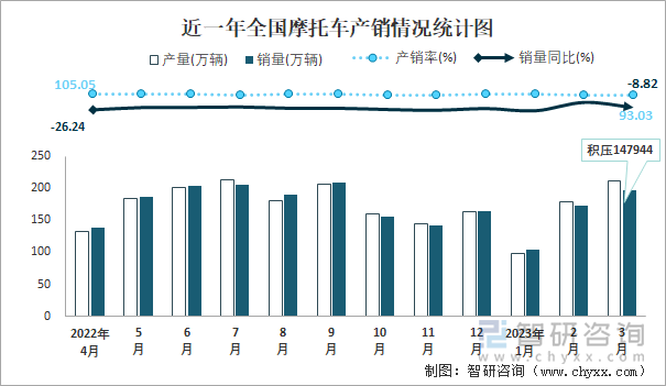 近一年全國(guó)摩托車產(chǎn)銷情況統(tǒng)計(jì)圖