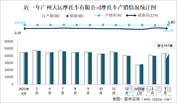 近一年廣州大運摩托車有限公司摩托車產(chǎn)銷情況統(tǒng)計圖