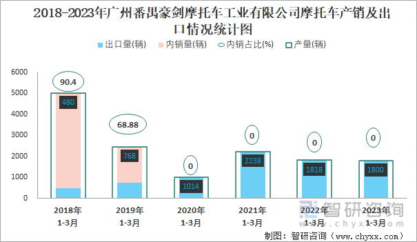 2018-2023年廣州番禺豪劍摩托車工業(yè)有限公司摩托車產(chǎn)銷及出口情況統(tǒng)計(jì)圖