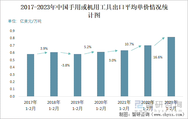2017-2023年中国手用或机用工具出口平均单价情况统计图