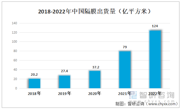 2018-2022年中国隔膜出货量（亿平方米）
