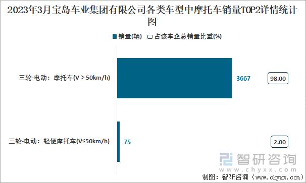 2023年3月寶島車業(yè)集團(tuán)有限公司各類車型中摩托車銷量TOP2詳情統(tǒng)計(jì)圖