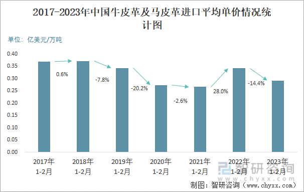 2017-2023年中国牛皮革及马皮革进口平均单价情况统计图