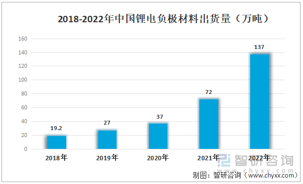 2018-2022年中国锂电负极材料出货量（万吨）