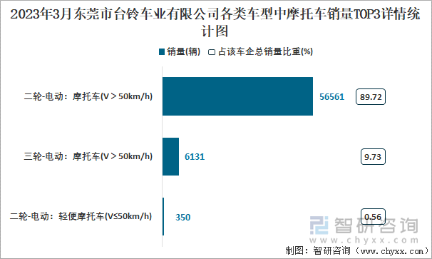 2023年3月東莞市臺鈴車業(yè)有限公司各類車型中摩托車銷量TOP3詳情統(tǒng)計圖