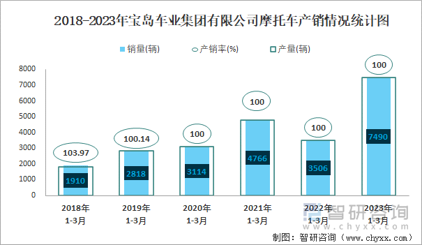 2018-2023年寶島車業(yè)集團(tuán)有限公司摩托車產(chǎn)銷情況統(tǒng)計(jì)圖