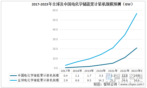 2017-2023年全球及中国电化学储能累计装机规模预测（GW）