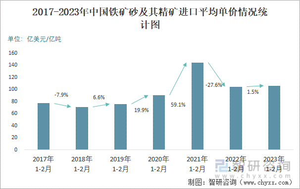 2017-2023年中国铁矿砂及其精矿进口平均单价情况统计图