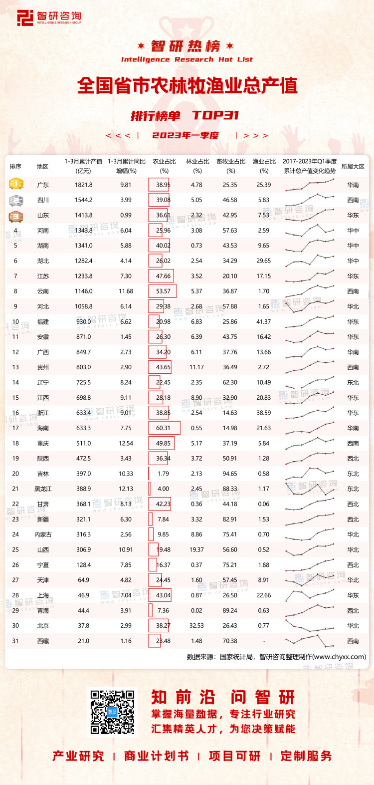 0513：2023年一季度中国省市农林牧渔总产值-二维码（万桃红）