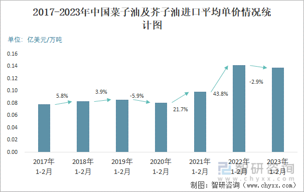 2017-2023年中国菜子油及芥子油出口平均单价情况统计图
