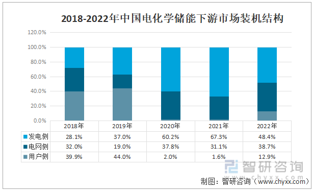 2018-2022年中国电化学储能下游市场装机结构