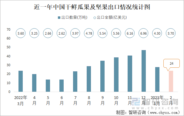 近一年中国干鲜瓜果及坚果出口情况统计图