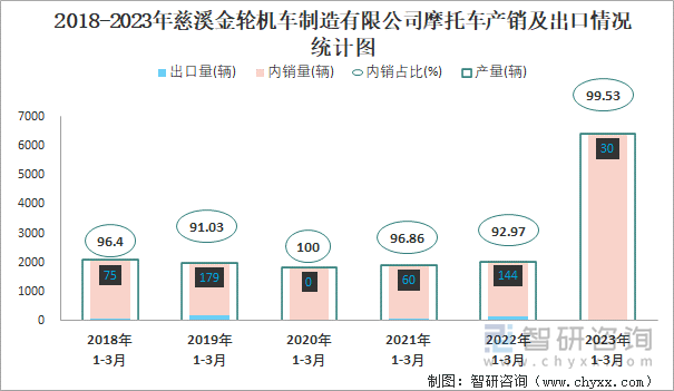 2018-2023年慈溪金輪機(jī)車制造有限公司摩托車產(chǎn)銷及出口情況統(tǒng)計(jì)圖