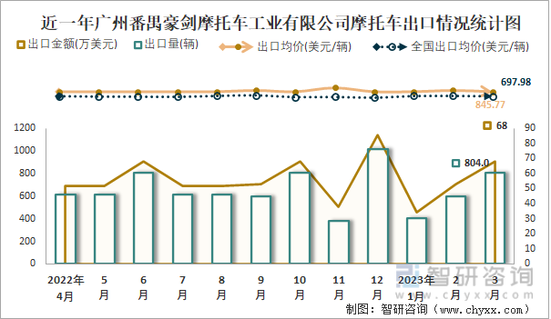 近一年广州番禺豪剑摩托车工业有限公司摩托车出口情况统计图