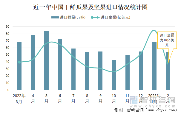 近一年中国干鲜瓜果及坚果进口情况统计图