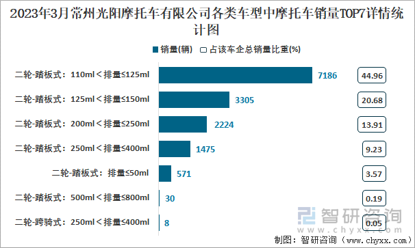 2023年3月常州光陽摩托車有限公司各類車型中摩托車銷量TOP7詳情統(tǒng)計圖