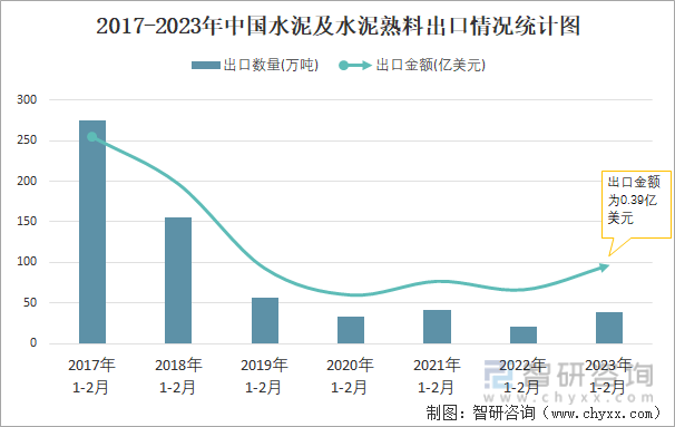 2017-2023年中国水泥及水泥熟料出口情况统计图