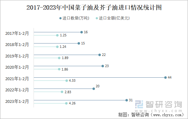2017-2023年中国菜子油及芥子油进口情况统计图