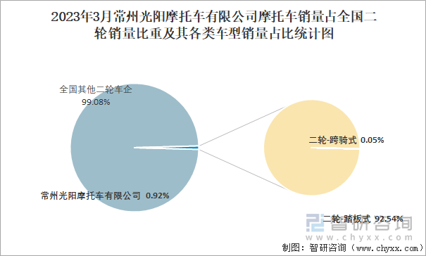 2023年3月常州光陽摩托車有限公司摩托車銷量占全國二輪銷量比重及其各類車型銷量占比統(tǒng)計圖