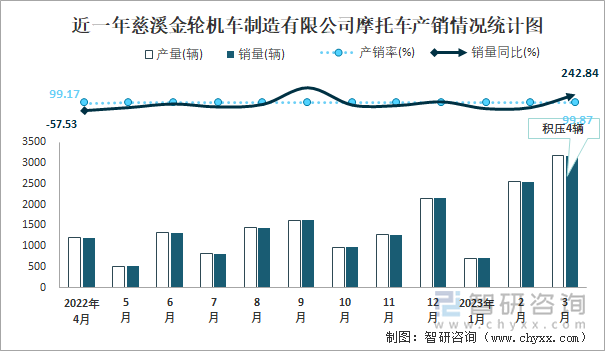 近一年慈溪金輪機(jī)車制造有限公司摩托車產(chǎn)銷情況統(tǒng)計(jì)圖