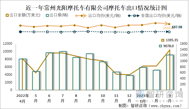 近一年常州光陽摩托車有限公司摩托車出口情況統(tǒng)計圖