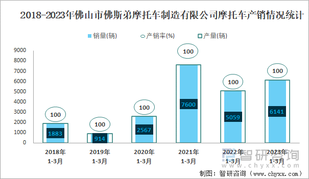 2018-2023年佛山市佛斯弟摩托車制造有限公司摩托車產銷情況統(tǒng)計圖