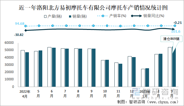 近一年洛陽北方易初摩托車有限公司摩托車產(chǎn)銷情況統(tǒng)計圖