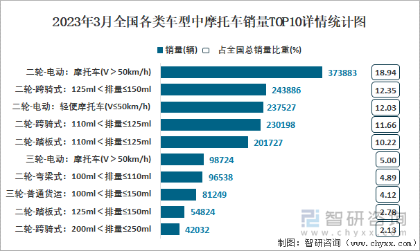 2023年3月全國(guó)各類車型中摩托車銷量TOP10詳情統(tǒng)計(jì)圖