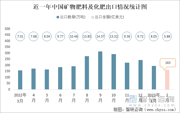 近一年中国矿物肥料及化肥出口情况统计图