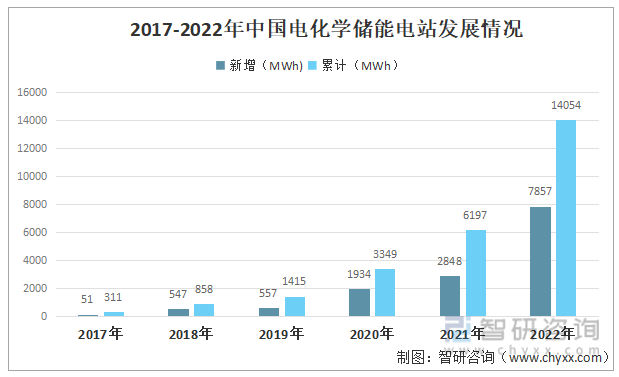 2017-2022年中国电化学储能电站发展情况
