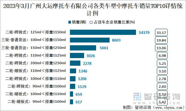 2023年3月廣州大運摩托車有限公司各類車型中摩托車銷量TOP10詳情統(tǒng)計圖