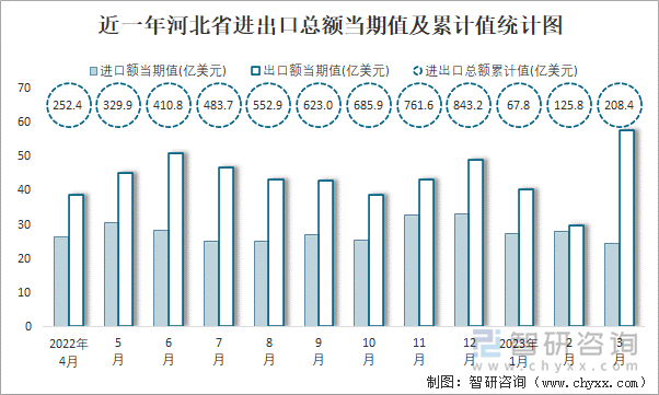 近一年河北省进出口总额当期值及累计值统计图