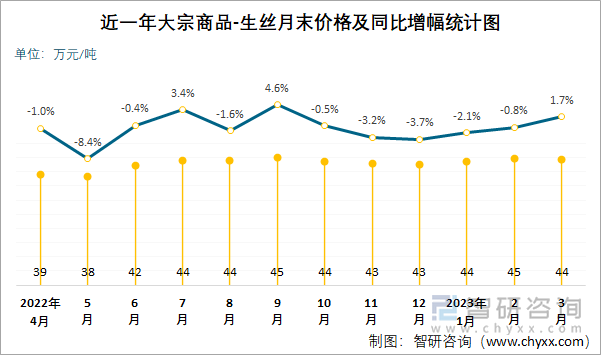 近一年大宗商品-生丝月末价格及同比增幅统计图