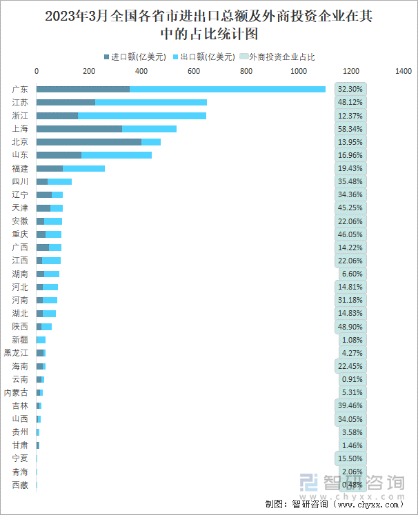 2023年3月全国各省市进出口总额及外商投资企业在其中的占比统计图