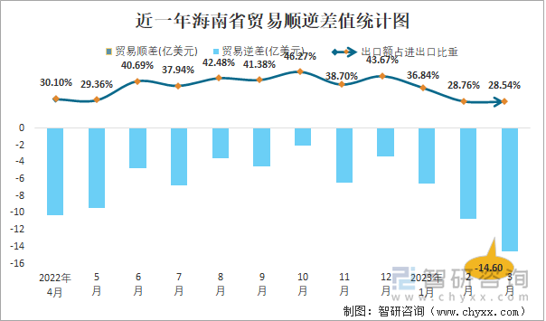 近一年海南省贸易顺逆差值统计图