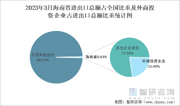 2023年3月海南省进出口总额占全国比重及外商投资企业占进出口总额比重统计图