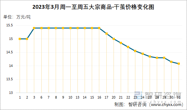 2023年3月周一至周五大宗商品-干茧价格变化图