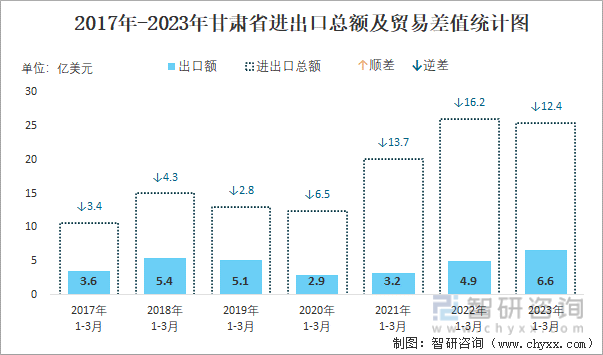 2017-2023年甘肃省进出口总额及贸易差值统计图