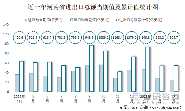 近一年河南省进出口总额当期值及累计值统计图