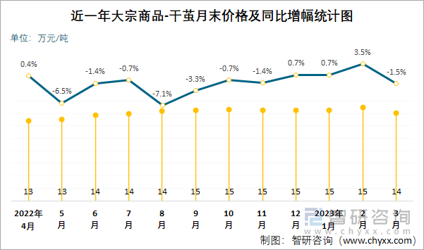 近一年大宗商品-干茧月末价格及同比增幅统计图