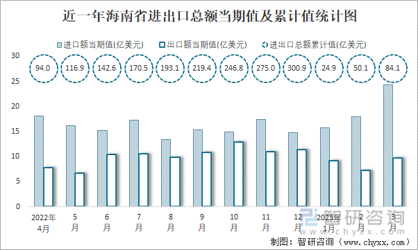 近一年海南省进出口总额当期值及累计值统计图