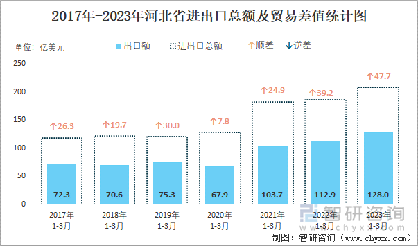 2017-2023年河北省进出口总额及贸易差值统计图