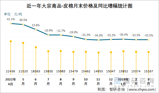 近一年大宗商品-皮棉月末价格及同比增幅统计图