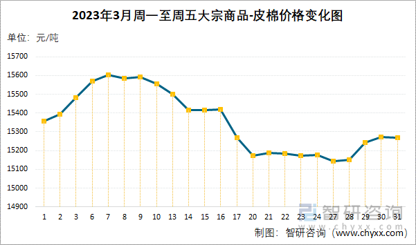 2023年3月周一至周五大宗商品-皮棉价格变化图