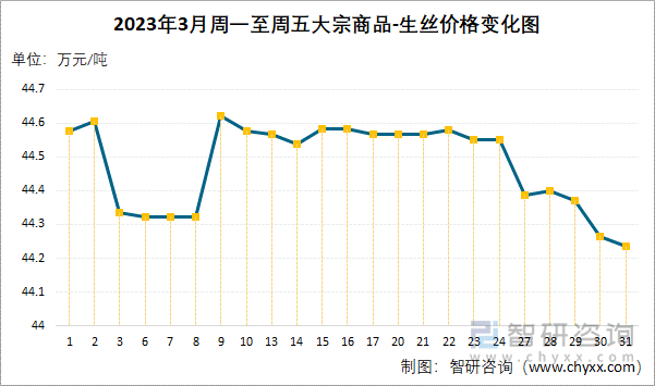 2023年3月周一至周五大宗商品-生丝价格变化图